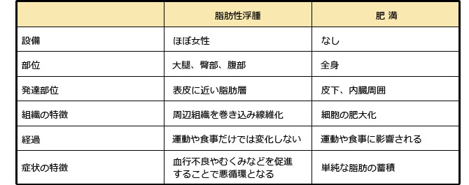 リンパ浮腫 脂肪性浮腫の改善 美容外科 ｋｕｎｏクリニック 東京銀座 大阪梅田